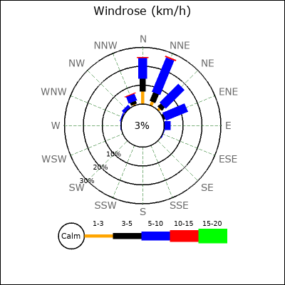 Wind Rose