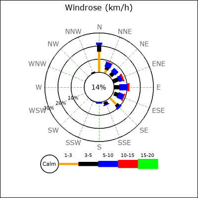 Wind Rose