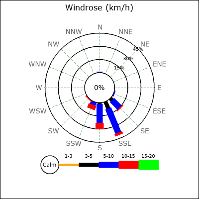 Wind Rose