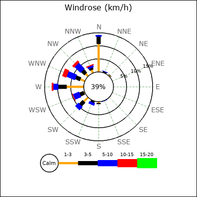 Wind Rose