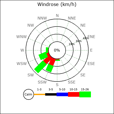 Wind Rose