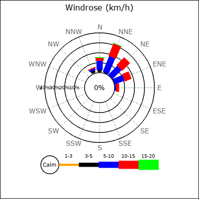 Wind Rose