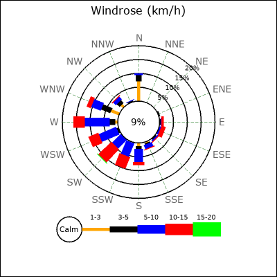 Wind Rose