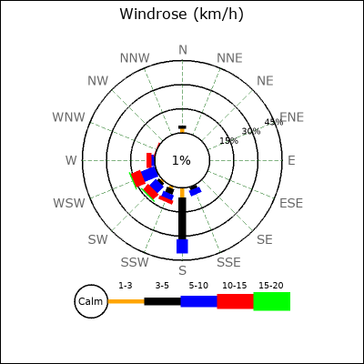Wind Rose