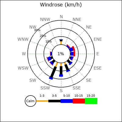 Wind Rose