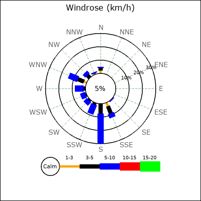 Wind Rose