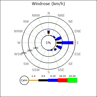 Wind Rose