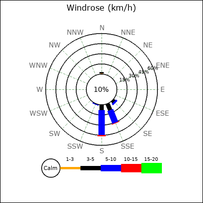 Wind Rose