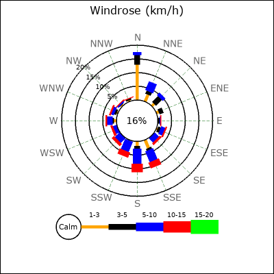 Wind Rose