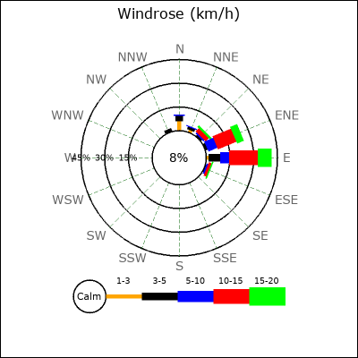 Wind Rose