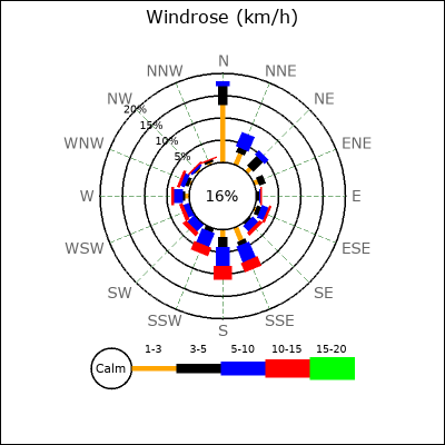 Wind Rose
