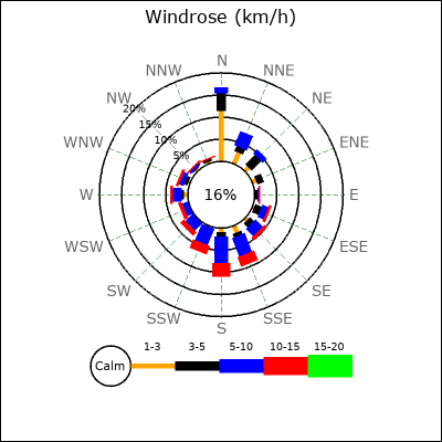 Wind Rose