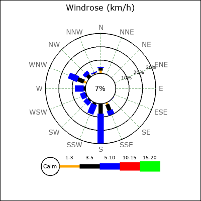 Wind Rose