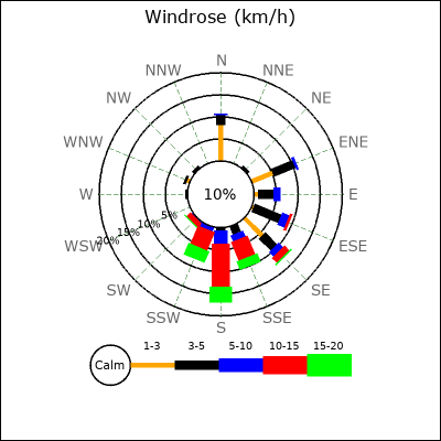 Wind Rose