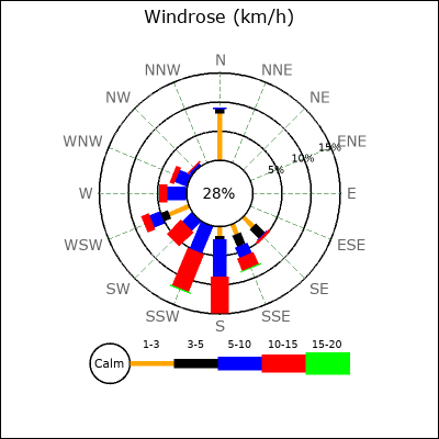 Wind Rose