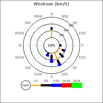 Wind Rose