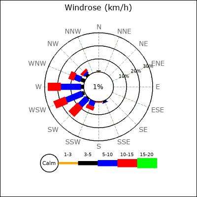 Wind Rose