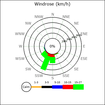 Wind Rose