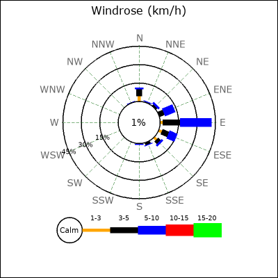 Wind Rose