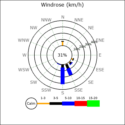 Wind Rose