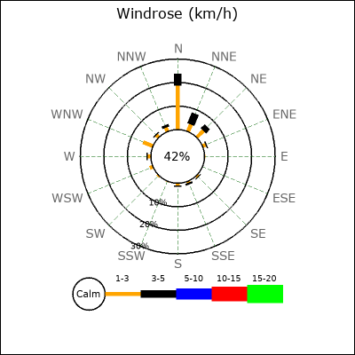 Wind Rose