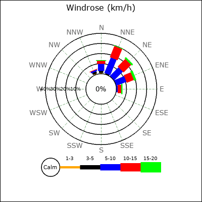 Wind Rose