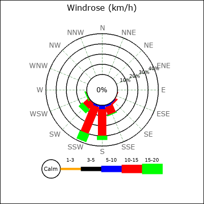 Wind Rose